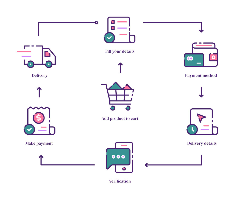 ecommerce process infographic